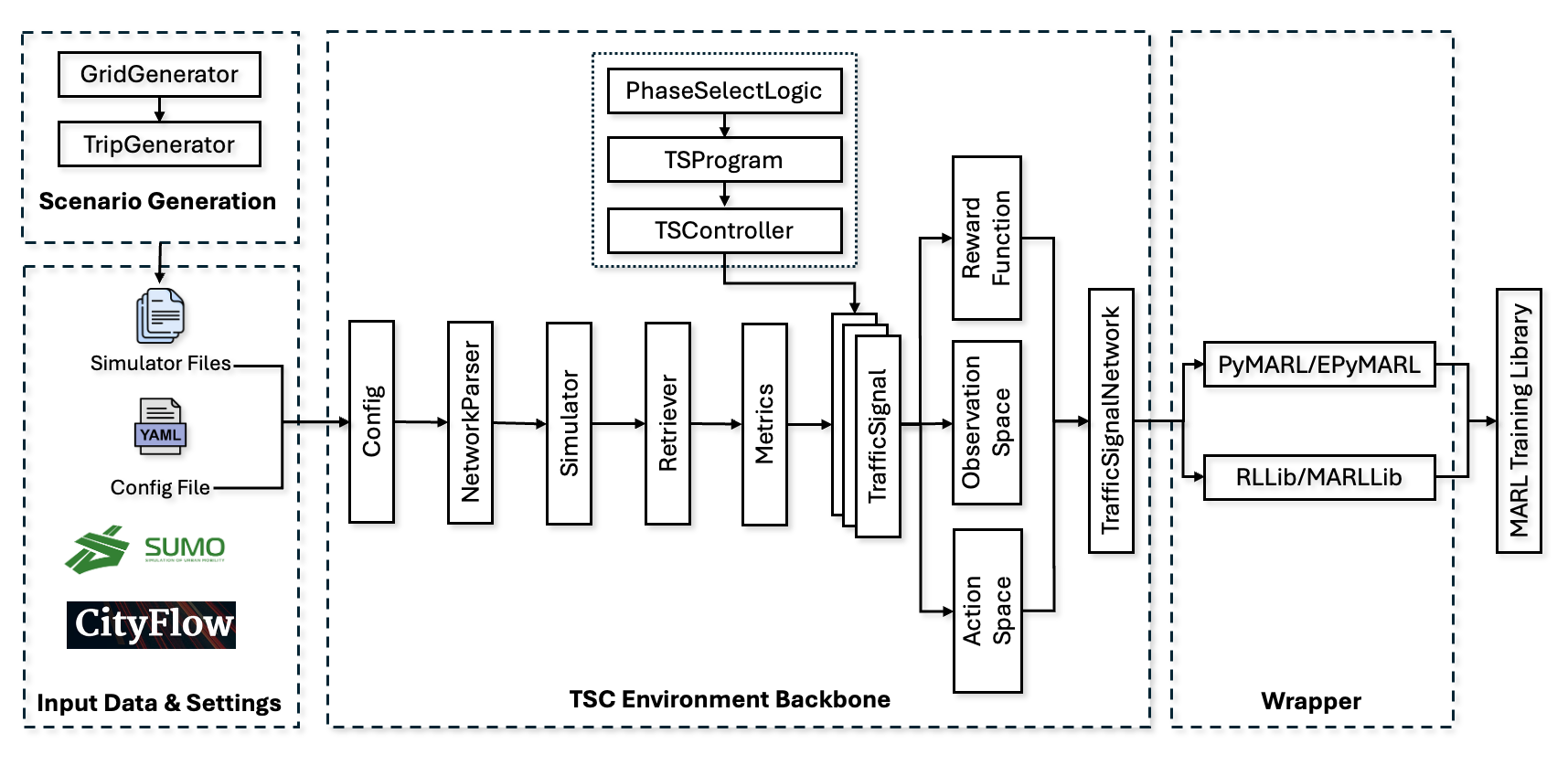 PyTSC Architecture